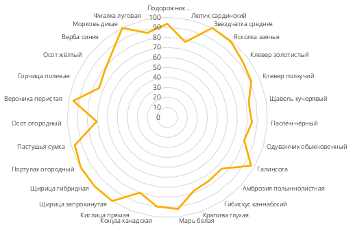Биологическая эффективность, % до всходов