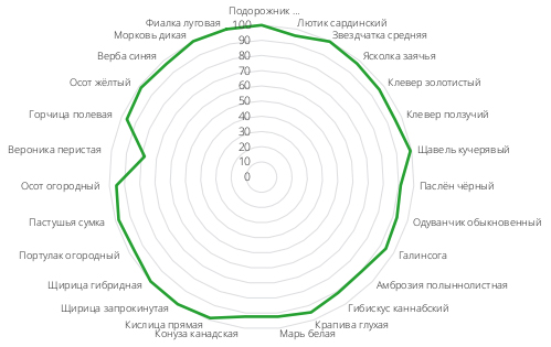 Биологическая эффективность, % после всходов