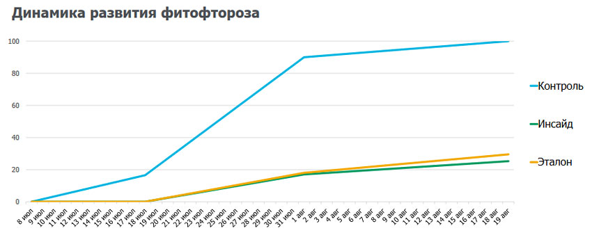 Динамика развития фитофтороза