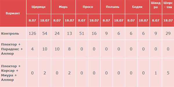 Влияние гербицидов на количество сорных растений