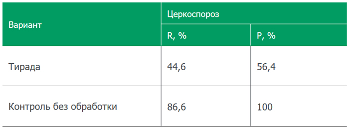 Результаты применения
