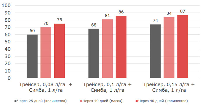 Результаты применения