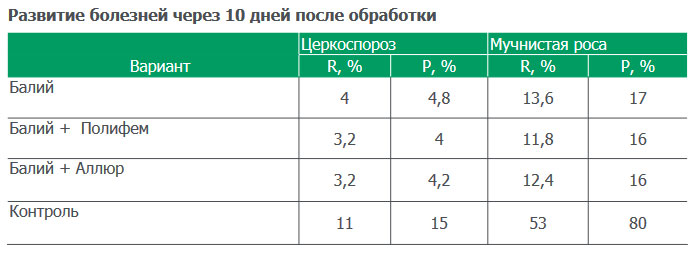 Развитие болезней через 10 дней
