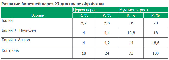 Развитие болезней через 22 дня