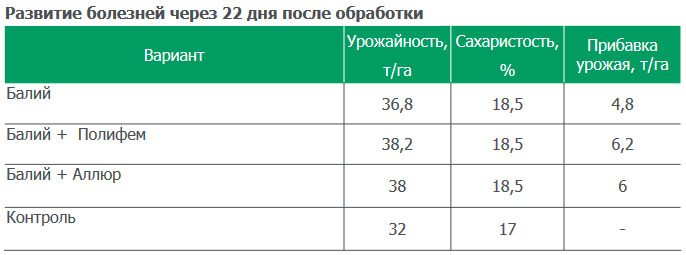 Развитие болезней через 22 дня