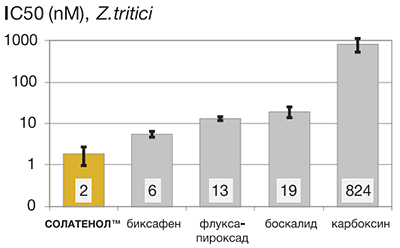 СОЛАТЕНОЛ - высокоактивное действующее вещество