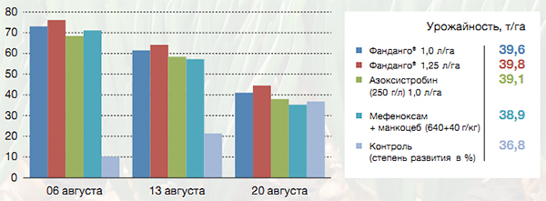 Против пероноспороза лука