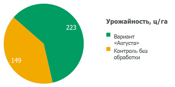 Результаты применения
