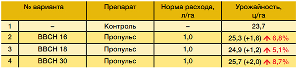Прибавка урожая