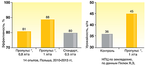 Урожайность