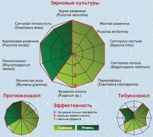 Спектр действия Прозаро