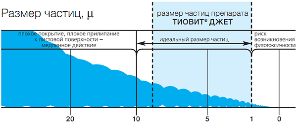 Размер частиц