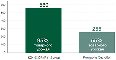 Качественный урожай
