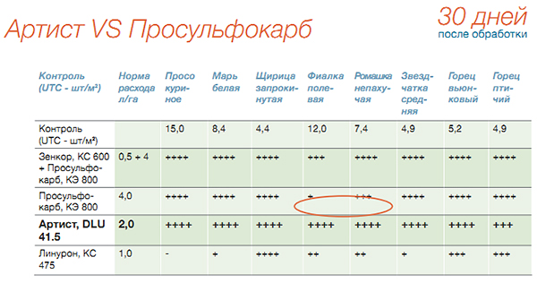 Артист VS Просульфокарб