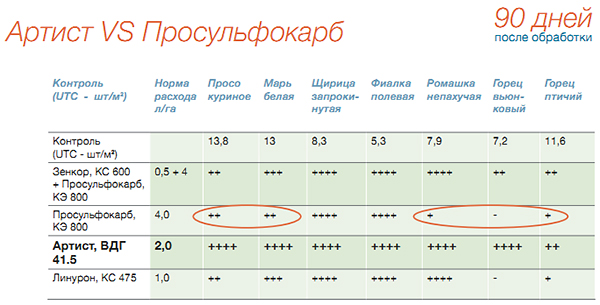 Артист VS Просульфокарб