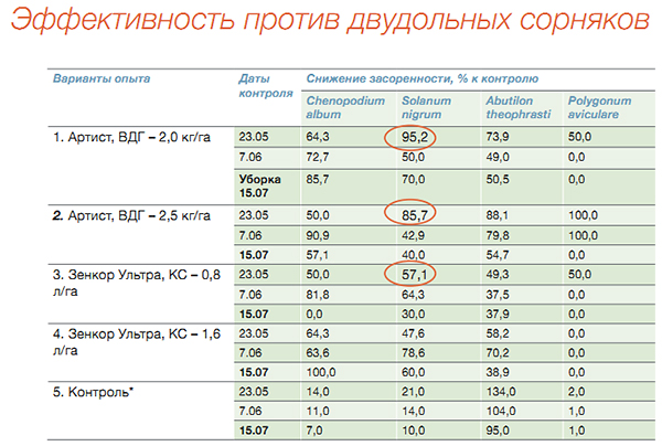 Эффективность против двудольных сорняков