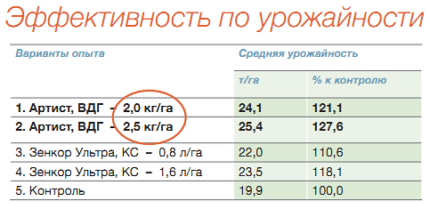 Эффективность по урожайности
