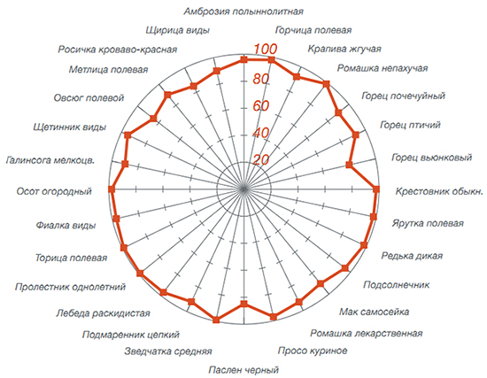 Спектр активности Артист