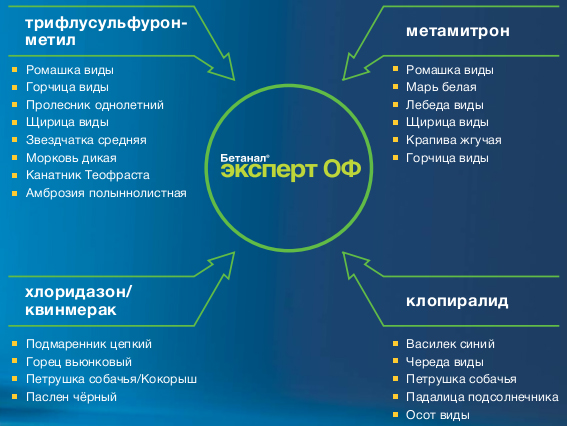Основа баковых смесей