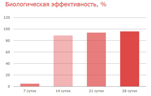 Биологическая эффективность