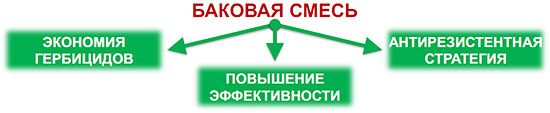 Баковая смесь