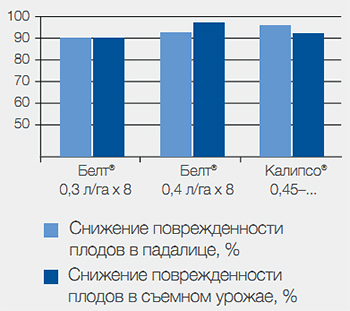 Данные ВИЗР