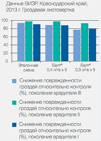 Данные ВИЗР