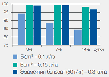 Данные ВИЗР