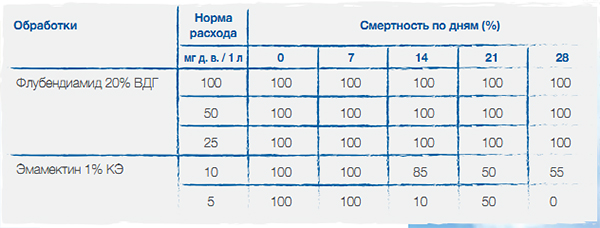 Фотостабильность флубендиамида