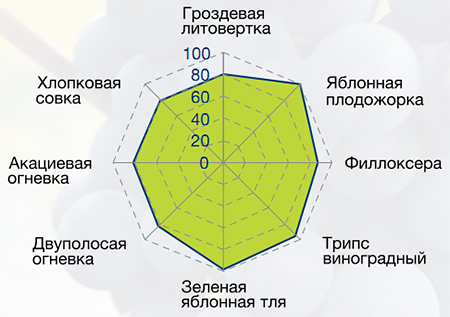 Спектр инсектицидной активности