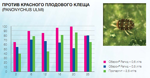 Против красного плодового клеща