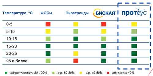 Температурные режимы