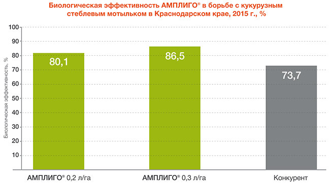 Биологическая эффективность