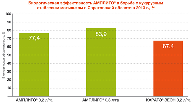 Биологическая эффективность