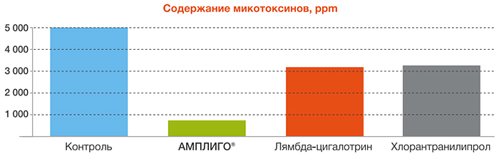 Содержание микотоксинов