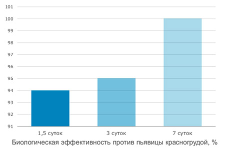 Результаты применения