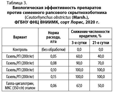 Таблица 3