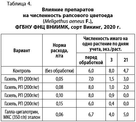 Таблица 4