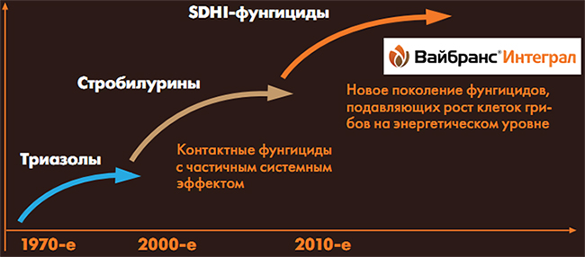 SDHI-препараты