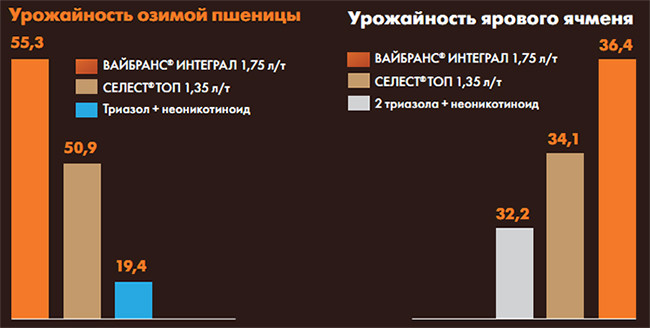 Показатели урожайности