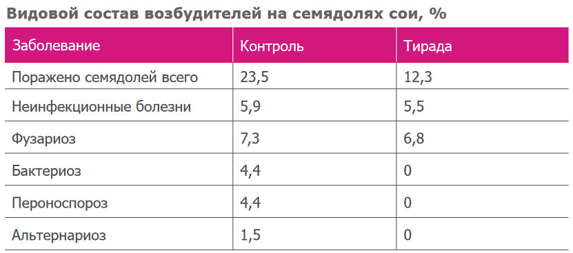 Видовой состав возбудителей на семядолях сои