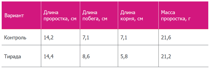 Влияние обработки семян