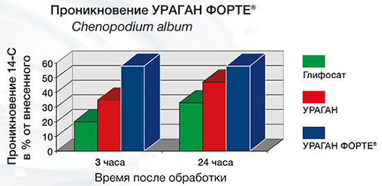 Проникновение Ураган® Форте
